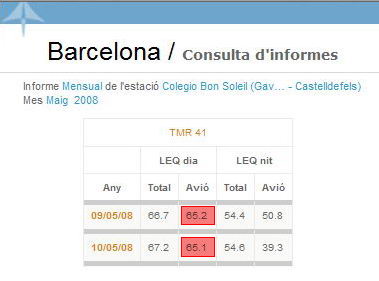 Dades del son&ograve;metre d'AENA ubicat al col&middot;legi Bon Soleil de Gav&agrave; Mar que demostren que durant dos dies del mes de maig de 2008 es va arribar a una mijana del Leq(avi&oacute;) superior als 65 dB